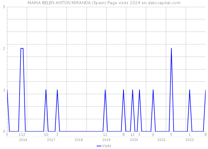 MARIA BELEN ANTON MIRANDA (Spain) Page visits 2024 