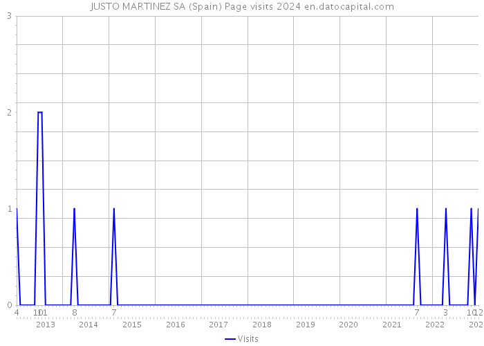 JUSTO MARTINEZ SA (Spain) Page visits 2024 