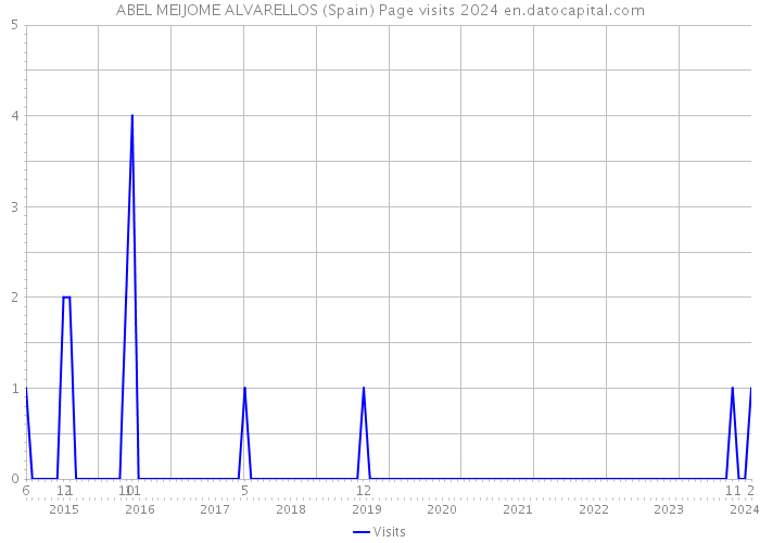 ABEL MEIJOME ALVARELLOS (Spain) Page visits 2024 