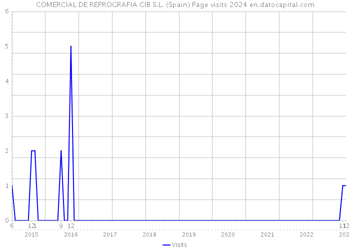 COMERCIAL DE REPROGRAFIA CIB S.L. (Spain) Page visits 2024 