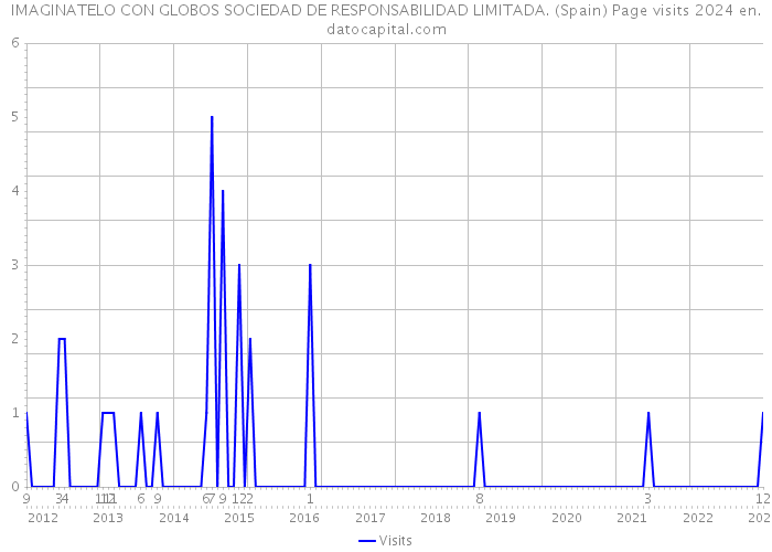IMAGINATELO CON GLOBOS SOCIEDAD DE RESPONSABILIDAD LIMITADA. (Spain) Page visits 2024 