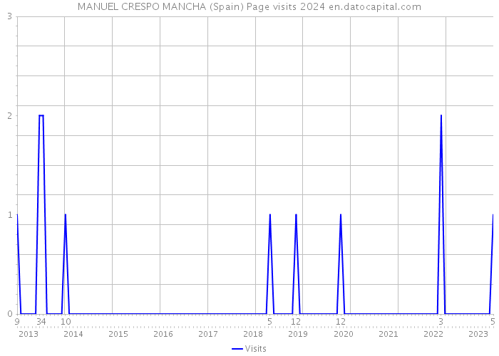 MANUEL CRESPO MANCHA (Spain) Page visits 2024 