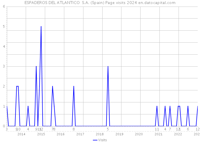 ESPADEROS DEL ATLANTICO S.A. (Spain) Page visits 2024 