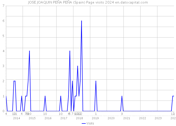 JOSE JOAQUIN PEÑA PEÑA (Spain) Page visits 2024 