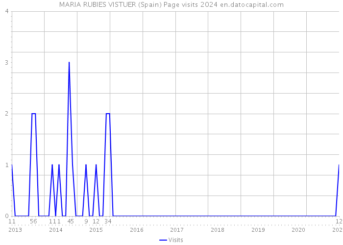 MARIA RUBIES VISTUER (Spain) Page visits 2024 
