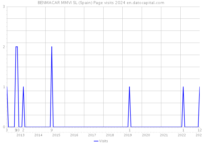 BENMACAR MMVI SL (Spain) Page visits 2024 