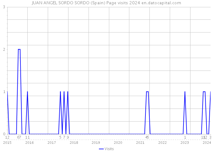 JUAN ANGEL SORDO SORDO (Spain) Page visits 2024 