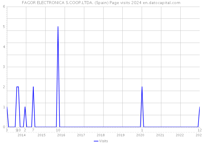 FAGOR ELECTRONICA S.COOP.LTDA. (Spain) Page visits 2024 