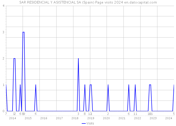 SAR RESIDENCIAL Y ASISTENCIAL SA (Spain) Page visits 2024 