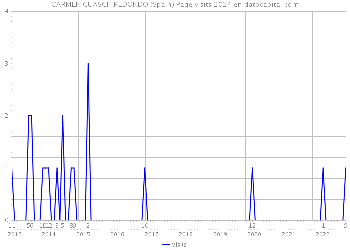 CARMEN GUASCH REDONDO (Spain) Page visits 2024 
