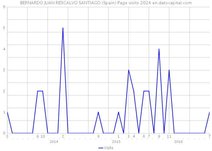 BERNARDO JUAN RESCALVO SANTIAGO (Spain) Page visits 2024 