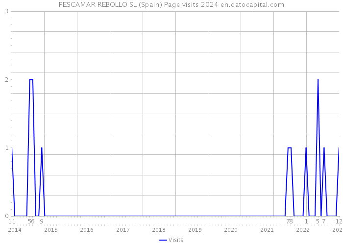 PESCAMAR REBOLLO SL (Spain) Page visits 2024 