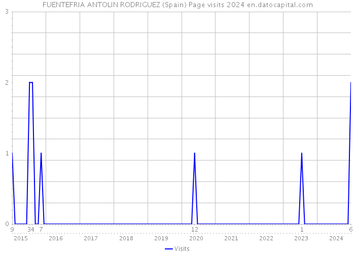 FUENTEFRIA ANTOLIN RODRIGUEZ (Spain) Page visits 2024 