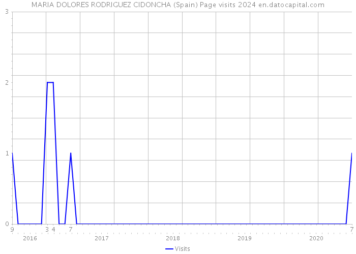 MARIA DOLORES RODRIGUEZ CIDONCHA (Spain) Page visits 2024 