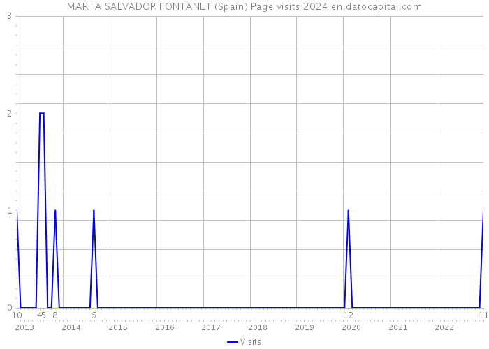 MARTA SALVADOR FONTANET (Spain) Page visits 2024 