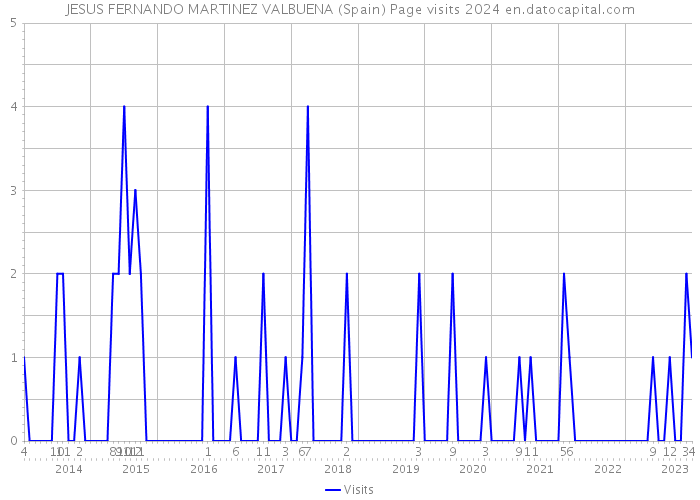 JESUS FERNANDO MARTINEZ VALBUENA (Spain) Page visits 2024 