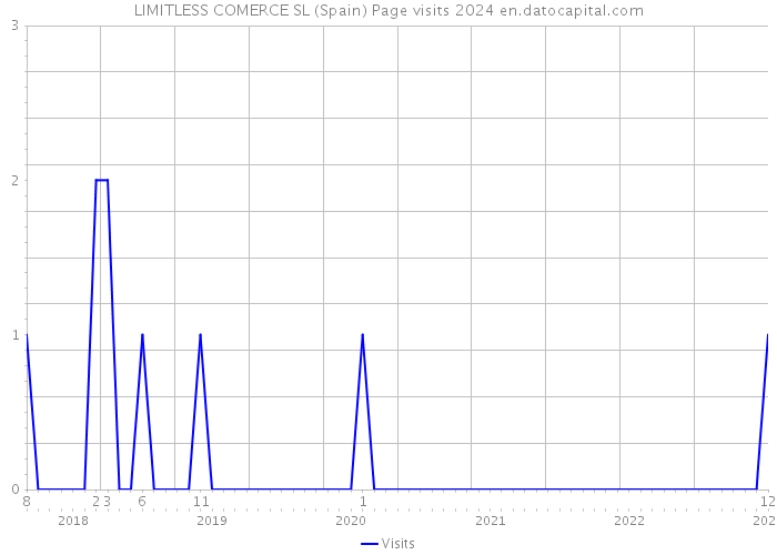 LIMITLESS COMERCE SL (Spain) Page visits 2024 