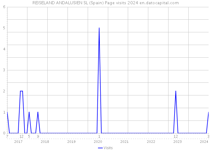 REISELAND ANDALUSIEN SL (Spain) Page visits 2024 