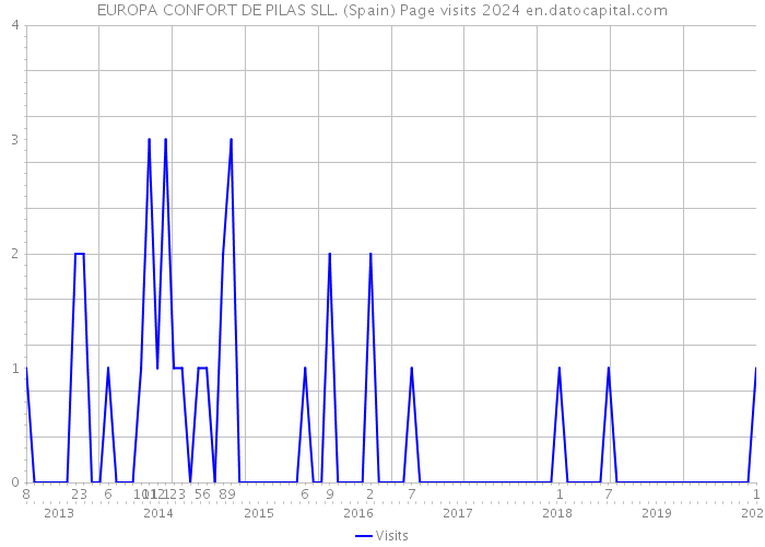 EUROPA CONFORT DE PILAS SLL. (Spain) Page visits 2024 