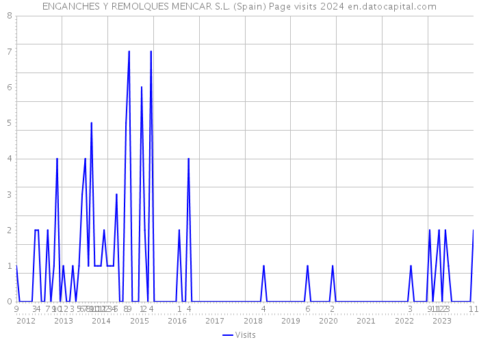 ENGANCHES Y REMOLQUES MENCAR S.L. (Spain) Page visits 2024 