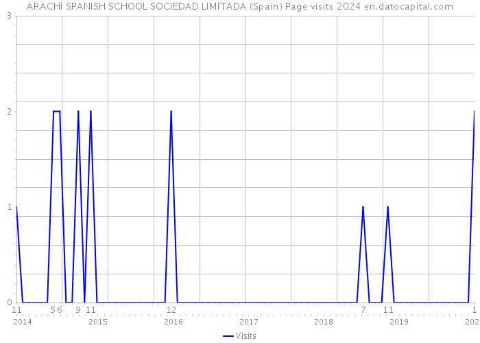 ARACHI SPANISH SCHOOL SOCIEDAD LIMITADA (Spain) Page visits 2024 