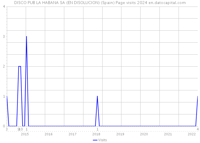 DISCO PUB LA HABANA SA (EN DISOLUCION) (Spain) Page visits 2024 