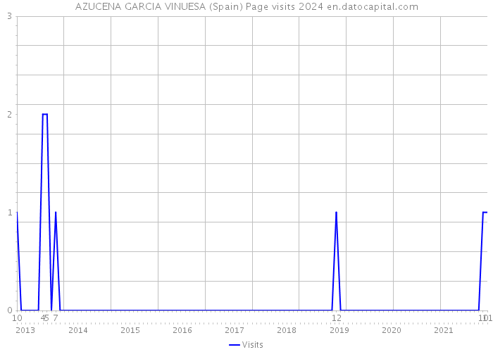 AZUCENA GARCIA VINUESA (Spain) Page visits 2024 