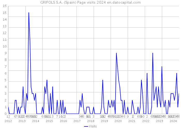 GRIFOLS S.A. (Spain) Page visits 2024 