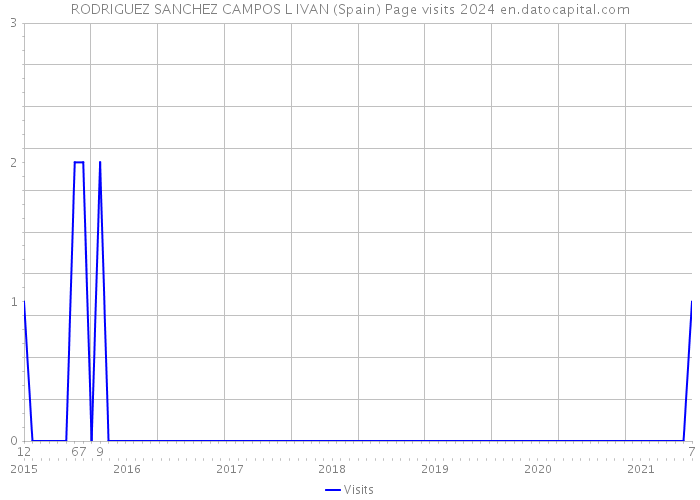 RODRIGUEZ SANCHEZ CAMPOS L IVAN (Spain) Page visits 2024 