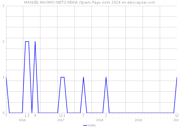 MANUEL MAXIMO NIETO REINA (Spain) Page visits 2024 