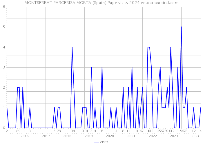 MONTSERRAT PARCERISA MORTA (Spain) Page visits 2024 