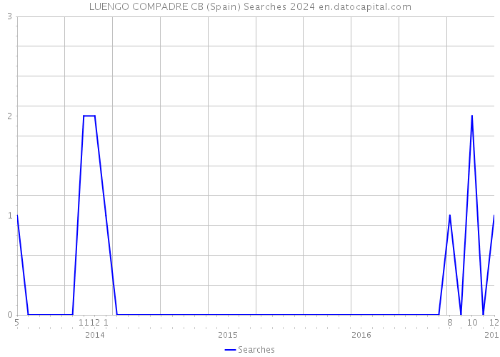 LUENGO COMPADRE CB (Spain) Searches 2024 