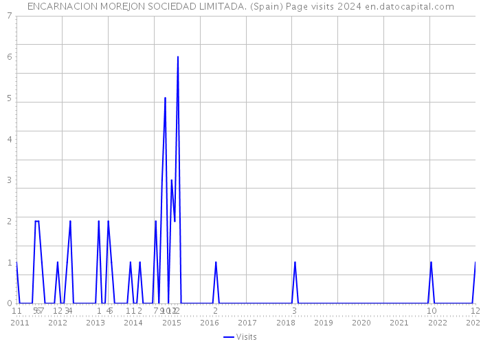 ENCARNACION MOREJON SOCIEDAD LIMITADA. (Spain) Page visits 2024 