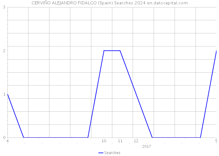 CERVIÑO ALEJANDRO FIDALGO (Spain) Searches 2024 