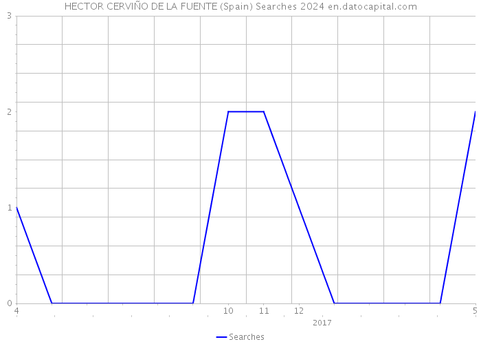 HECTOR CERVIÑO DE LA FUENTE (Spain) Searches 2024 