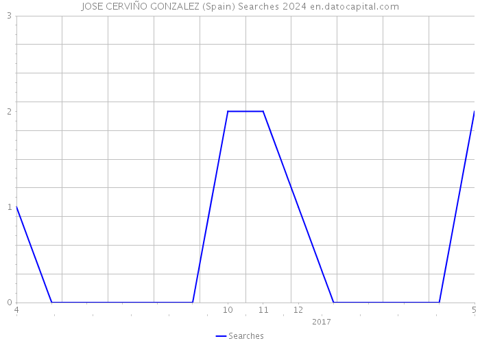 JOSE CERVIÑO GONZALEZ (Spain) Searches 2024 