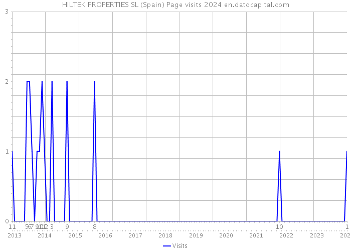 HILTEK PROPERTIES SL (Spain) Page visits 2024 