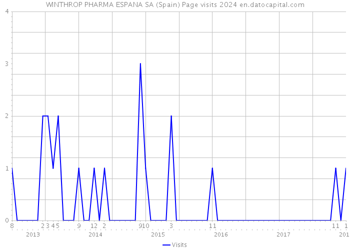 WINTHROP PHARMA ESPANA SA (Spain) Page visits 2024 