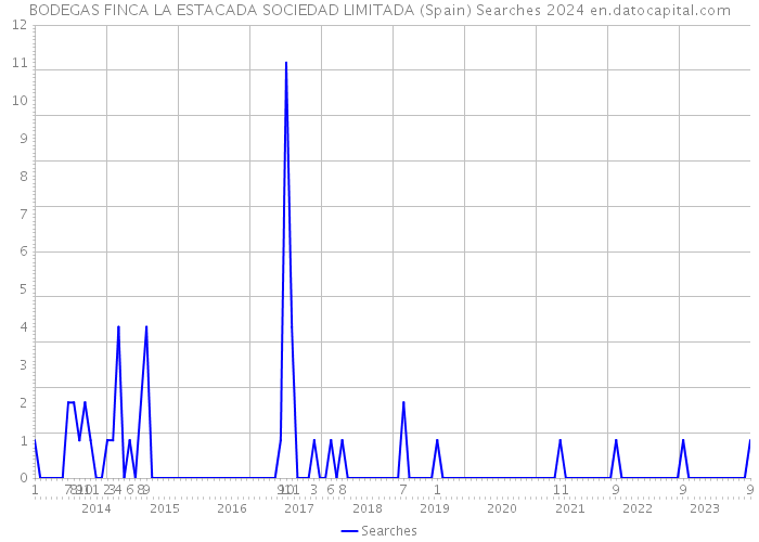 BODEGAS FINCA LA ESTACADA SOCIEDAD LIMITADA (Spain) Searches 2024 