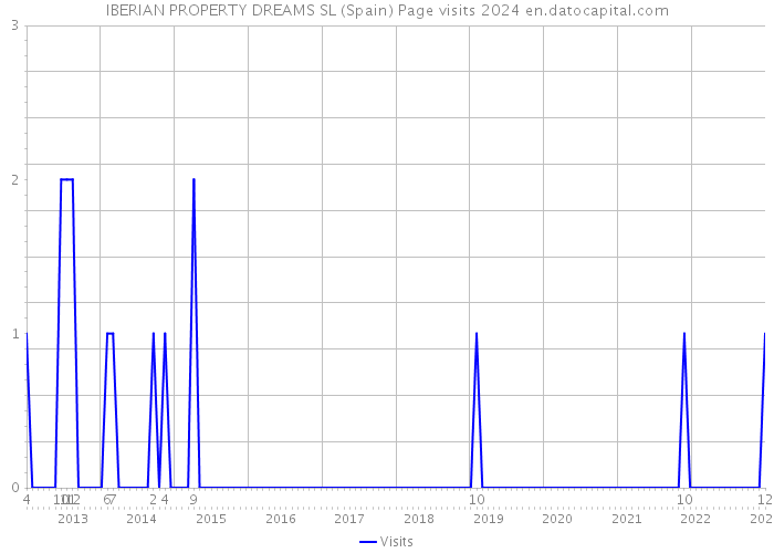 IBERIAN PROPERTY DREAMS SL (Spain) Page visits 2024 