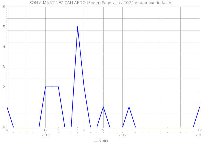 SONIA MARTINEZ GALLARDO (Spain) Page visits 2024 