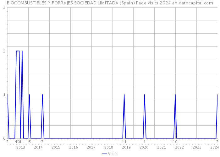 BIOCOMBUSTIBLES Y FORRAJES SOCIEDAD LIMITADA (Spain) Page visits 2024 