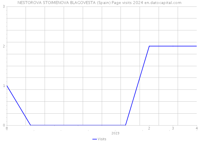 NESTOROVA STOIMENOVA BLAGOVESTA (Spain) Page visits 2024 