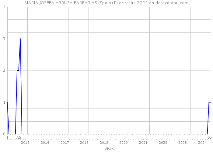 MARIA JOSEFA ARRUZA BARBARIAS (Spain) Page visits 2024 