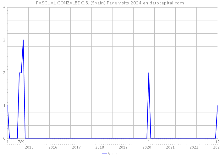 PASCUAL GONZALEZ C.B. (Spain) Page visits 2024 