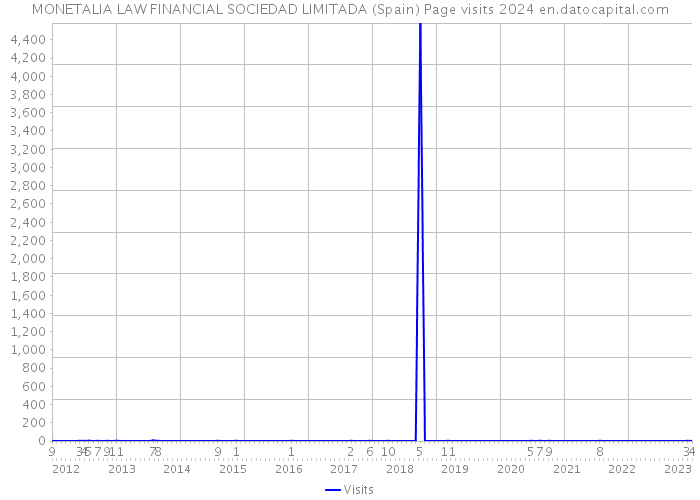 MONETALIA LAW FINANCIAL SOCIEDAD LIMITADA (Spain) Page visits 2024 