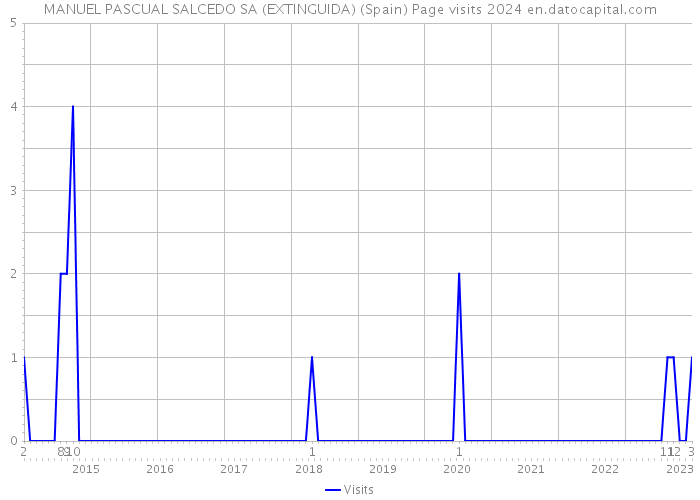 MANUEL PASCUAL SALCEDO SA (EXTINGUIDA) (Spain) Page visits 2024 