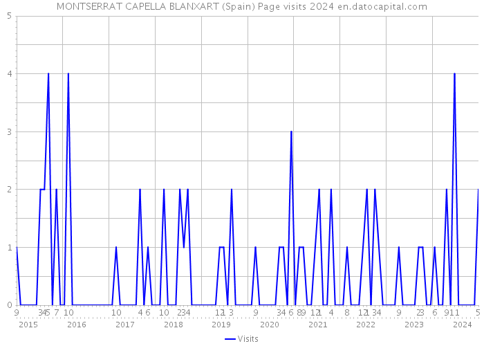 MONTSERRAT CAPELLA BLANXART (Spain) Page visits 2024 