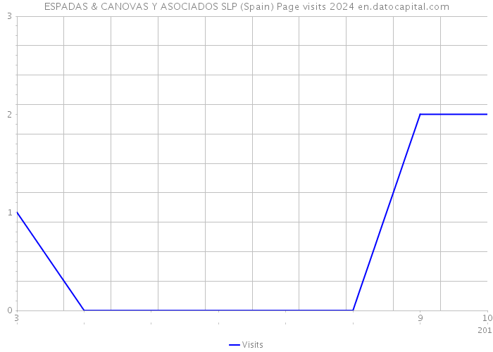 ESPADAS & CANOVAS Y ASOCIADOS SLP (Spain) Page visits 2024 