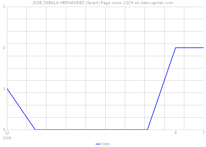 JOSE ZABALA HERNANDEZ (Spain) Page visits 2024 
